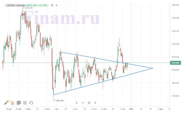 Мировые рынки торгуются в умеренном плюсе